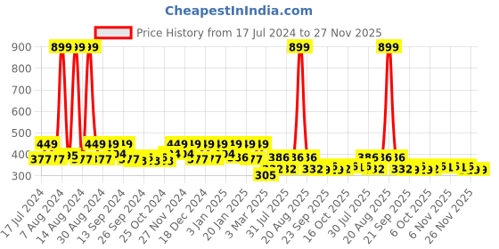 myntra.com Kuber Industries Brown & Orange Printed Super Soft Velvet Traditional Anti-Skid Carpet kuber industries Price History Graph from 17 Jul 2024 to 26 Nov 2025