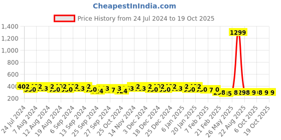 myntra.com Kuber Industries Brown & Orange  Printed Velvet Aprons  With Center Pocket kuber industries Price History Graph from 24 Jul 2024 to 18 Oct 2025