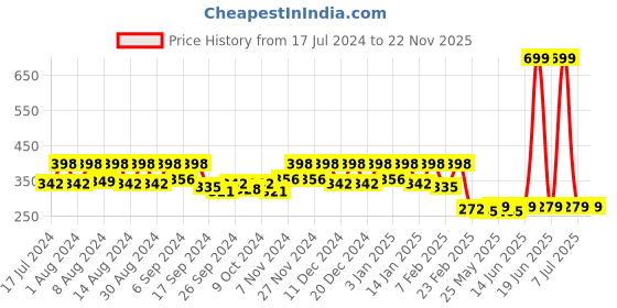 myntra.com Kuber Industries Brown & Peach-colored 4 Pieces Cotton Highly Absorbent Face Towels kuber industries Price History Graph from 17 Jul 2024 to 22 Nov 2025