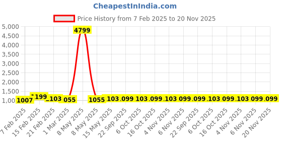 myntra.com Kuber Industries Brown & Pink 10 Pieces Self Design Cotton 5 Seater Sofa Covers kuber industries Price History Graph from 7 Feb 2025 to 20 Nov 2025