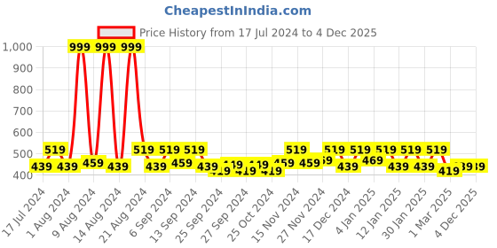 myntra.com Kuber Industries Brown & Pink 2 Pieces Printed Cabinet Shelf Liners kuber industries Price History Graph from 17 Jul 2024 to 4 Dec 2025