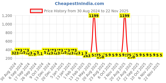 myntra.com Kuber Industries Brown & Pink 3 Pieces Cotton Highly Absorbent 225 GSM Face Towels kuber industries Price History Graph from 30 Aug 2024 to 22 Nov 2025