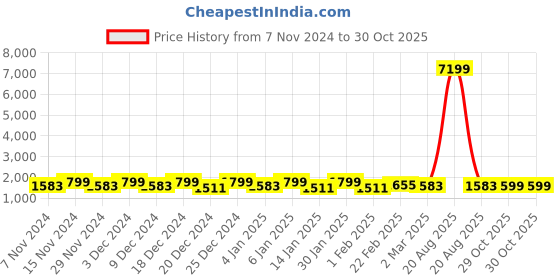 myntra.com Kuber Industries Brown & Pink 3 Pieces Floral Printed Shelf Liner Organisers kuber industries Price History Graph from 7 Nov 2024 to 29 Oct 2025