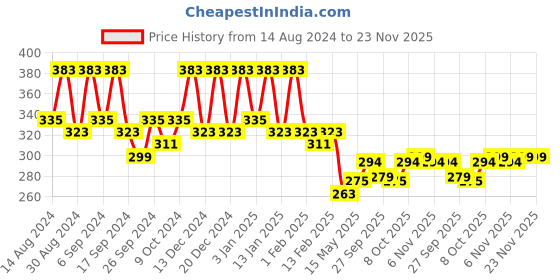 myntra.com Kuber Industries Brown & Pink 3 Pieces Highly Absorbent 225 GSM Face Towel kuber industries Price History Graph from 14 Aug 2024 to 22 Nov 2025