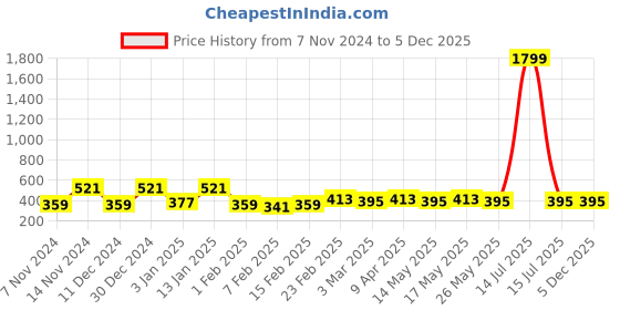 myntra.com Kuber Industries Brown & Pink 4 Pieces Printed 2-Seater Cotton Sofa Covers kuber industries Price History Graph from 7 Nov 2024 to 4 Dec 2025