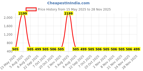myntra.com Kuber Industries Brown & Pink 4 Pieces Self Design Cotton 2 Seater Sofa Covers kuber industries Price History Graph from 15 May 2025 to 28 Nov 2025
