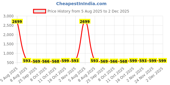 myntra.com Kuber Industries Brown & Pink 4 Pieces Self Design Velvet Sofa Covers kuber industries Price History Graph from 5 Aug 2025 to 1 Dec 2025