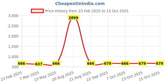 myntra.com Kuber Industries Brown & Pink 6 Pieces Printed Cotton 3 Seater Sofa Cover kuber industries Price History Graph from 23 Feb 2025 to 15 Oct 2025