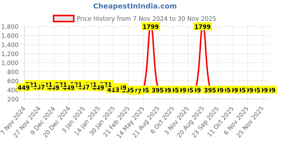 myntra.com Kuber Industries Brown & Pink Ethnic Motifs Printed 4-Seater Table Cover kuber industries Price History Graph from 7 Nov 2024 to 30 Nov 2025