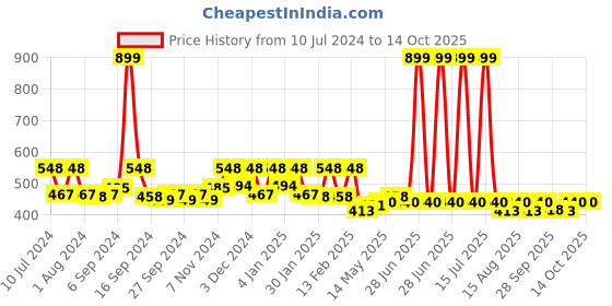 myntra.com Kuber Industries Brown & Pink PVC Spill Proof Buterfly Printed 6-Seater Table Cover kuber industries Price History Graph from 10 Jul 2024 to 14 Oct 2025