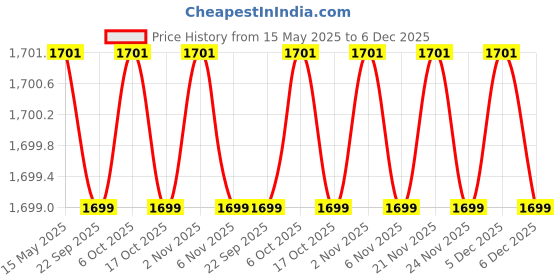 myntra.com Kuber Industries Brown & Purple 16 Pcs Floral Printed Cotton 5 Seater Sofa Cover With Arms kuber industries Price History Graph from 15 May 2025 to 5 Dec 2025
