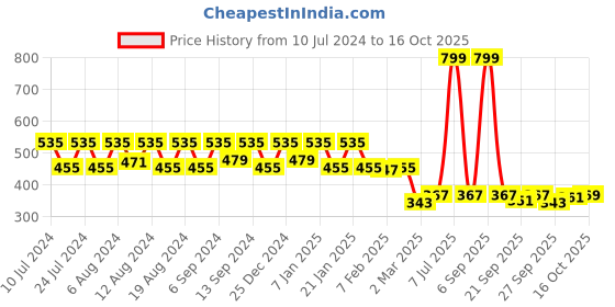 myntra.com Kuber Industries Brown & Purple 2-Pieces Plastic Garbage Dustbins 13 L kuber industries Price History Graph from 10 Jul 2024 to 16 Oct 2025
