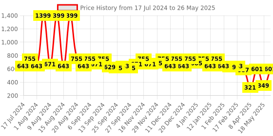 myntra.com Kuber Industries Brown & Purple 2 Pieces Rectangular Dish Dry Mat kuber industries Price History Graph from 17 Jul 2024 to 26 May 2025