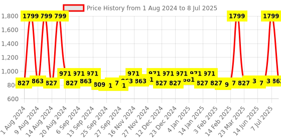 myntra.com Kuber Industries Brown & Purple 2 Pieces Rectangular Table Placemats kuber industries Price History Graph from 1 Aug 2024 to 8 Jul 2025