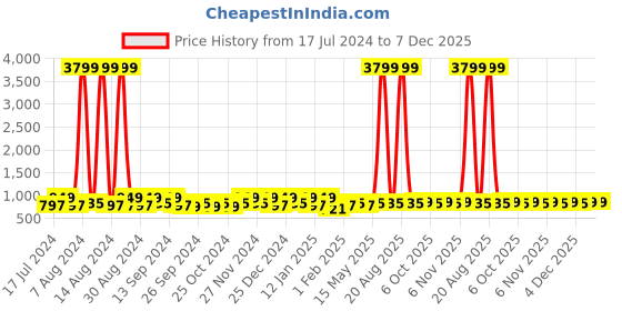 myntra.com Kuber Industries Brown & Purple 3 Pieces Self Design Reusable Jewellery Organisers kuber industries Price History Graph from 17 Jul 2024 to 7 Dec 2025