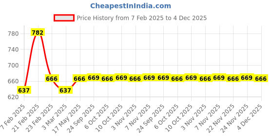 myntra.com Kuber Industries Brown & Purple 6 Pieces Self Design Cotton 3 Seater Sofa Covers kuber industries Price History Graph from 7 Feb 2025 to 4 Dec 2025