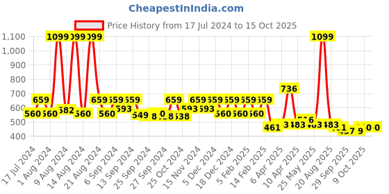 myntra.com Kuber Industries Brown & Purple Floral Printed Waterproof Anti-Slip Shelf Liner kuber industries Price History Graph from 17 Jul 2024 to 14 Oct 2025