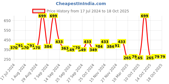 myntra.com Kuber Industries Brown & Purple Floral Printed Waterproof PVC Anti-Slip Shelf Liner kuber industries Price History Graph from 17 Jul 2024 to 18 Oct 2025