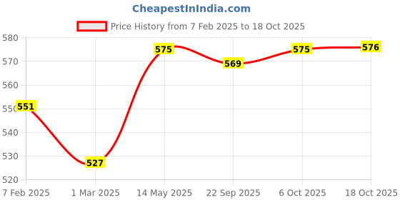 myntra.com Kuber Industries Brown & Red 18 Pieces Printed Table Placemats kuber industries Price History Graph from 7 Feb 2025 to 18 Oct 2025