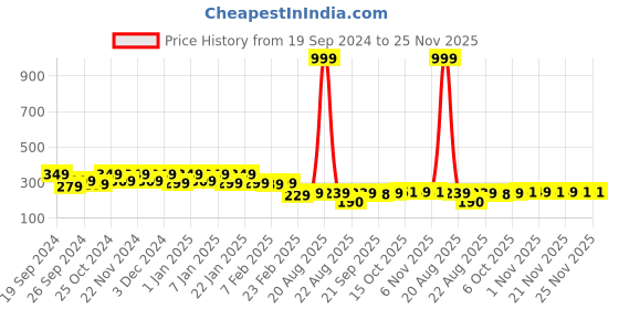 myntra.com Kuber Industries Brown & Red 2 Pieces Textured Cotton Anti-Slip Doormats kuber industries Price History Graph from 19 Sep 2024 to 25 Nov 2025