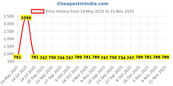 myntra.com Kuber Industries Brown & Red 3 Pieces Printed Foldable 4 Shelf Hanging Closet Organisers kuber industries Price History Graph from 14 May 2025 to 20 Nov 2025