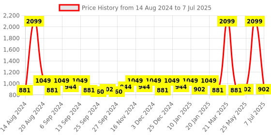 myntra.com Kuber Industries Brown and Red 3 Pieces Rectangular Table Placemats kuber industries Price History Graph from 14 Aug 2024 to 7 Jul 2025