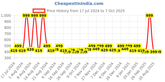 myntra.com Kuber Industries Brown & Red 3Pcs Anti-Skid Patterned Doormats kuber industries Price History Graph from 17 Jul 2024 to 6 Oct 2025