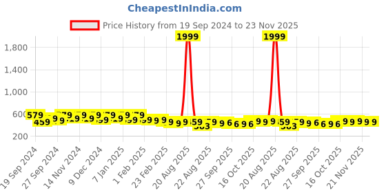 myntra.com Kuber Industries Brown & Red 4 Pieces Textured Cotton Anti-Slip Doormats kuber industries Price History Graph from 19 Sep 2024 to 22 Nov 2025