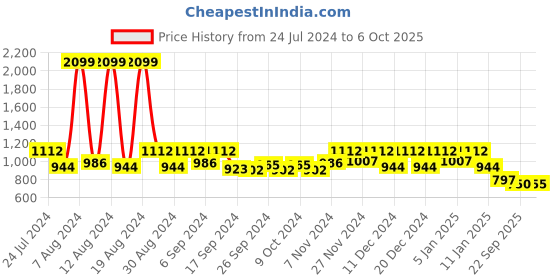 myntra.com Kuber Industries Brown & Red 5 Pieces Brick Patterned  Planters kuber industries Price History Graph from 24 Jul 2024 to 6 Oct 2025