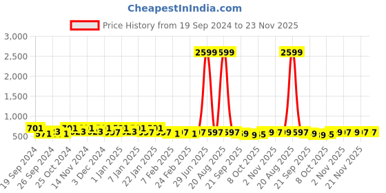 myntra.com Kuber Industries Brown & Red 6 Pieces Anti Slip Textured Cotton Doormats kuber industries Price History Graph from 19 Sep 2024 to 22 Nov 2025