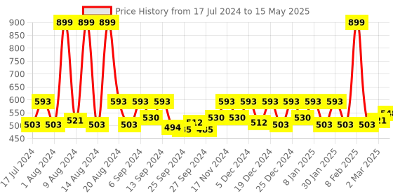 myntra.com Kuber Industries Brown & Red 6-Seater Rectangular Table Cover kuber industries Price History Graph from 17 Jul 2024 to 15 May 2025