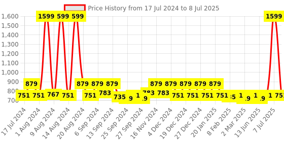 myntra.com Kuber Industries Brown & Red Digital Check Printed  Rectangular 6-Seater Table Cover kuber industries Price History Graph from 17 Jul 2024 to 8 Jul 2025