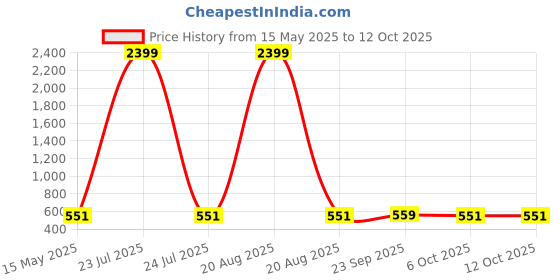 myntra.com Kuber Industries Brown & Red Ethnic Motifs Printed 6-Seater Table Cover kuber industries Price History Graph from 15 May 2025 to 12 Oct 2025