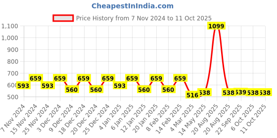 myntra.com Kuber Industries Brown & Red Geometric 210 TC King Bedsheet with 2 Pillow Covers kuber industries Price History Graph from 7 Nov 2024 to 10 Oct 2025