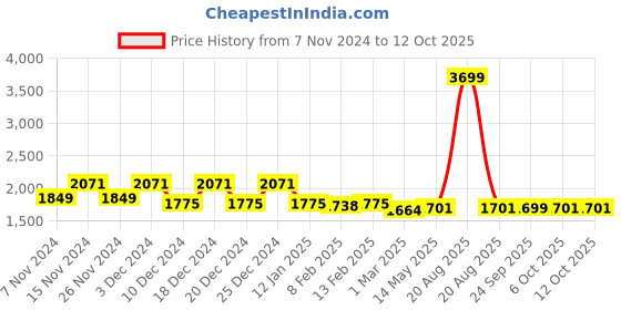 myntra.com Kuber Industries Brown & Red Microfiber 210 GSM Double Bed Reversible Comforter kuber industries Price History Graph from 7 Nov 2024 to 11 Oct 2025