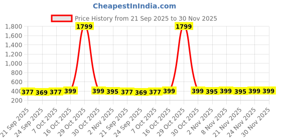 myntra.com Kuber Industries Brown & Red Printed Cotton 4 Piece Sofa Cover kuber industries Price History Graph from 21 Sep 2025 to 30 Nov 2025