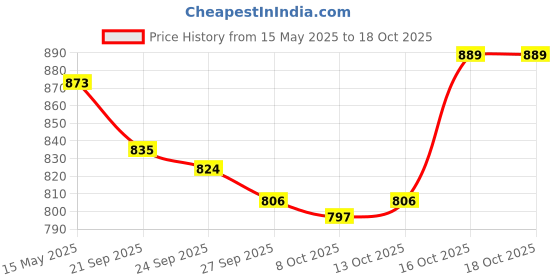 myntra.com Kuber Industries Brown & Red Printed Cotton Sofa Cover kuber industries Price History Graph from 15 May 2025 to 17 Oct 2025