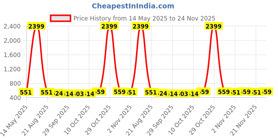 myntra.com Kuber Industries Brown & Red Printed Cotton Sofa Cover kuber industries Price History Graph from 14 May 2025 to 24 Nov 2025