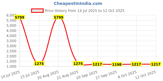 myntra.com Kuber Industries Brown & Red Printed Cotton Sofa Cover With Arms kuber industries Price History Graph from 14 Jul 2025 to 12 Oct 2025
