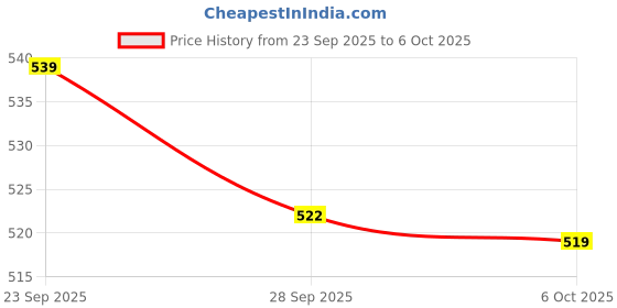 myntra.com Kuber Industries Brown & Red Printed Front Load WashingMachineCover kuber industries Price History Graph from 23 Sep 2025 to 5 Oct 2025