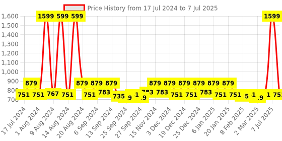 myntra.com Kuber Industries Brown & Red Printed Jute 6-seater Table Cover kuber industries Price History Graph from 17 Jul 2024 to 7 Jul 2025