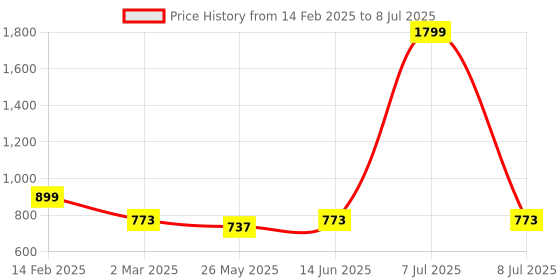myntra.com Kuber Industries Brown & Red Set of 5 Ethnic Motifs Square Cushion Covers kuber industries Price History Graph from 14 Feb 2025 to 8 Jul 2025