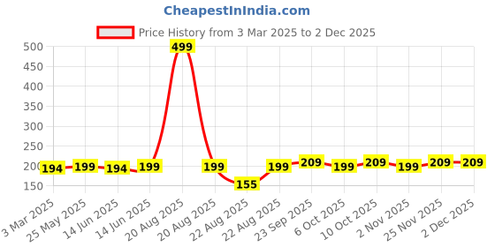 myntra.com Kuber Industries Brown & Red Square Entrance Door Mats kuber industries Price History Graph from 3 Mar 2025 to 1 Dec 2025