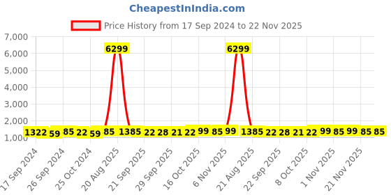 myntra.com Kuber Industries Brown & Red Striped Anti Slip Bed Runners kuber industries Price History Graph from 17 Sep 2024 to 22 Nov 2025