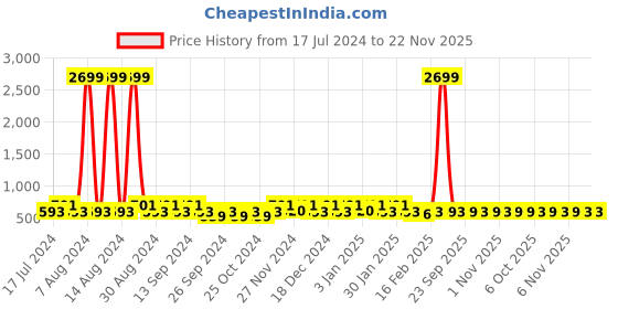 myntra.com Kuber Industries Brown and SilverToned 2 Pieces Reusable Jewellery Organisers kuber industries Price History Graph from 17 Jul 2024 to 21 Nov 2025