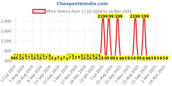 myntra.com Kuber Industries Brown & Sky Blue 12 Pcs Printed Cloth Storage Bags kuber industries Price History Graph from 17 Jul 2024 to 24 Nov 2025