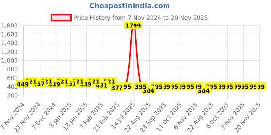 myntra.com Kuber Industries Brown & Tan 2 Pieces Printed Foldable Laundry Bags 45 L Each kuber industries Price History Graph from 7 Nov 2024 to 20 Nov 2025