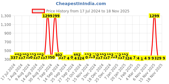 myntra.com Kuber Industries Brown & Transparent 10 Pieces Waterproof Shoes Organisers kuber industries Price History Graph from 17 Jul 2024 to 18 Nov 2025