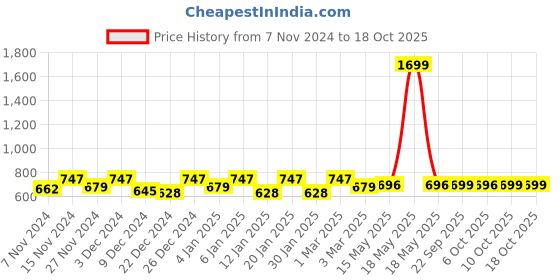 myntra.com Kuber Industries Brown & Transparent 12 Pieces Saree Cover Organisers kuber industries Price History Graph from 7 Nov 2024 to 18 Oct 2025