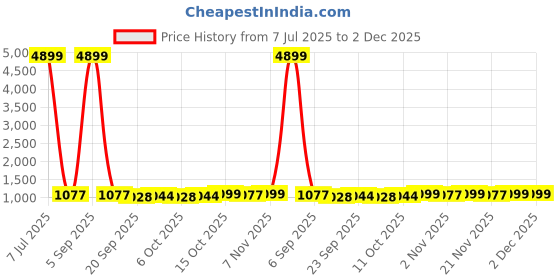 myntra.com Kuber Industries Brown & Transparent 12 Pieces Textured Non-Woven Suit Organisers kuber industries Price History Graph from 7 Jul 2025 to 2 Dec 2025